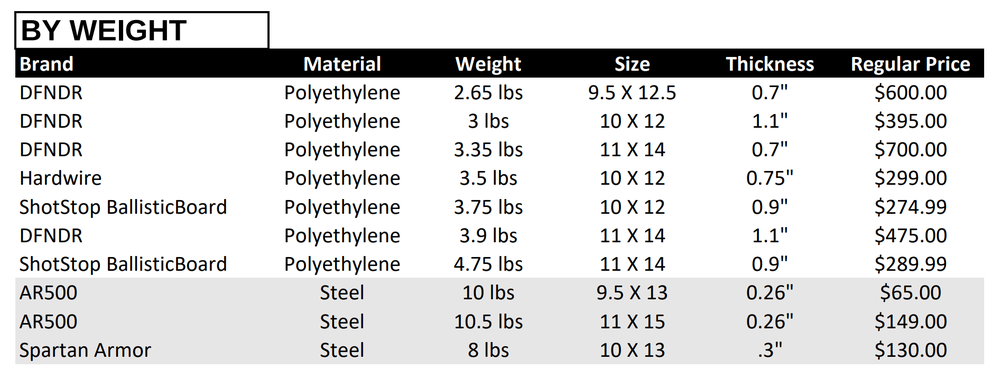 Level III Bulletproof Backpack Insert Comparison by Weight