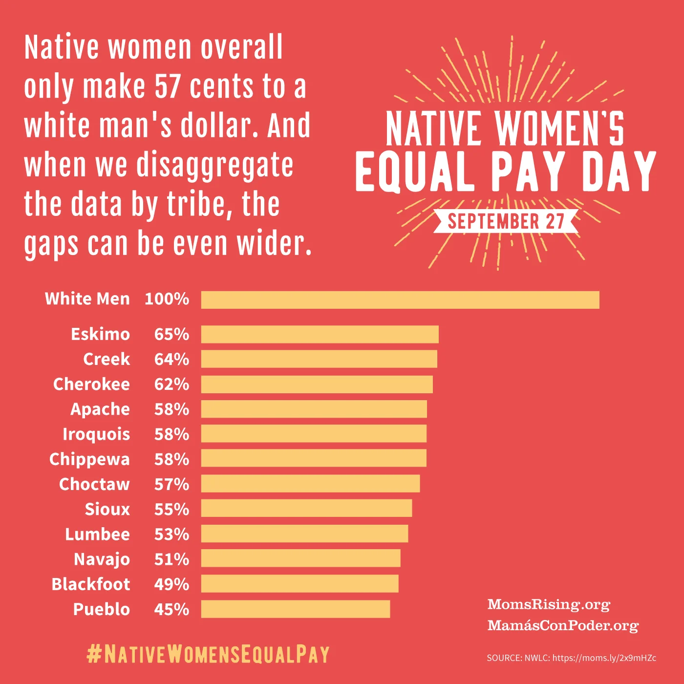 equal pay day statistics equal pay day statistics