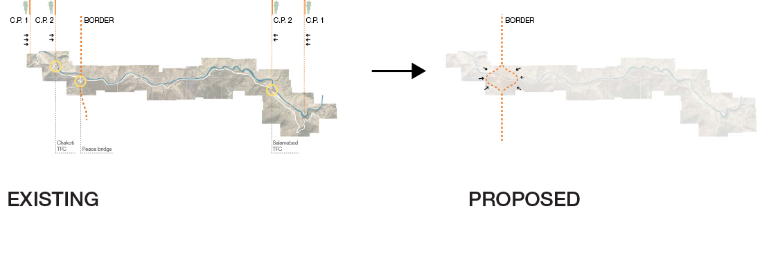 Figure 2. Existing trade exchange sequence across the Indian and Pakistani border, in comparison to the proposed exchange that is collapsed into a single border territory.