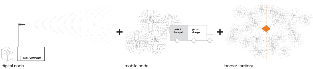 Figure 4. Three scales of exchange that inform the new border typology.