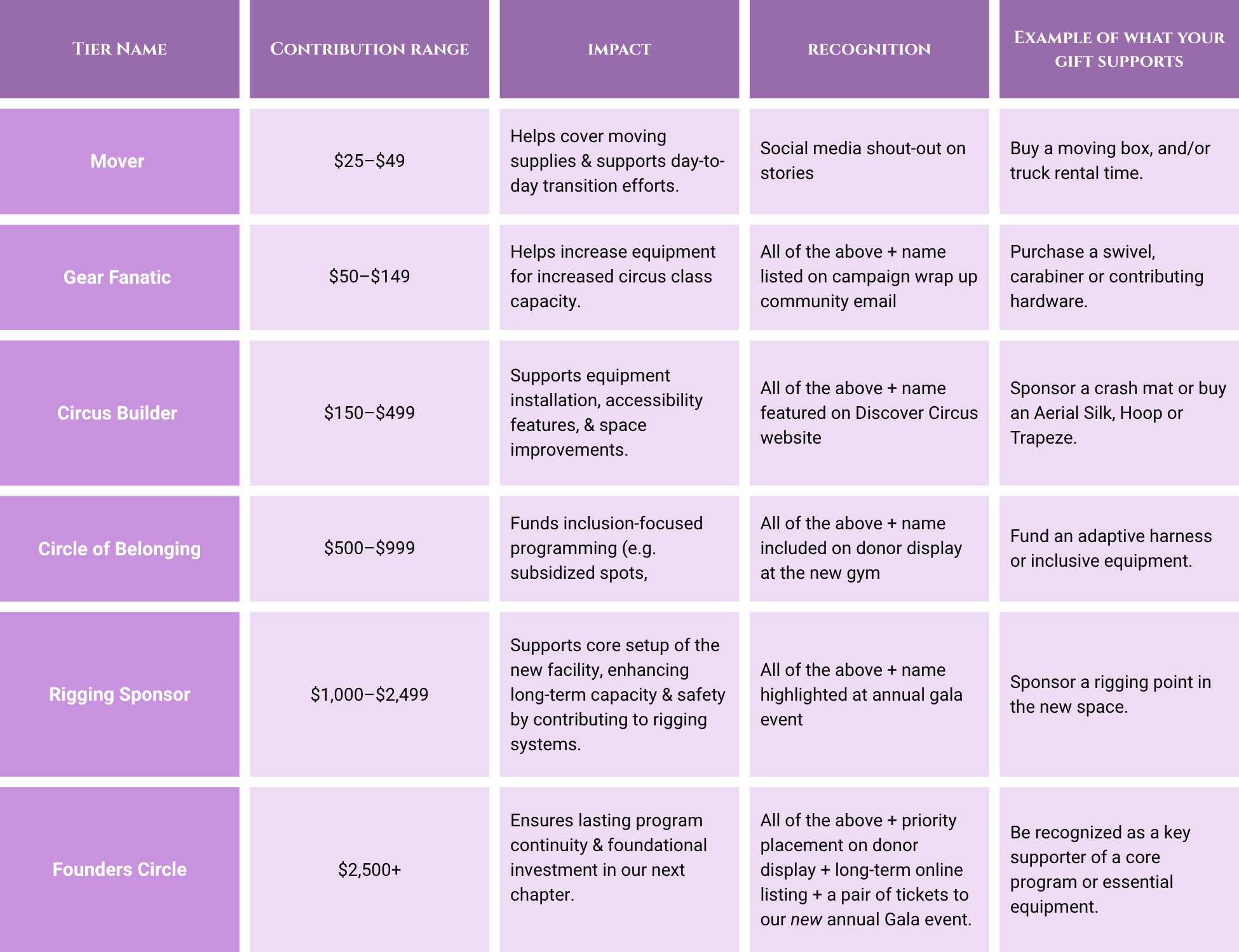 A table with five columns and six rows displaying different donation tiers for a circus organization, including Tier Name, Contribution Range, Impact, Recognition, and Example of What Your Gift Supports. The tiers range from 'Mover' to 'Founders Circle' with various contribution amounts and benefits.