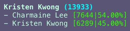 Our relative contributions to our 13933 messages.