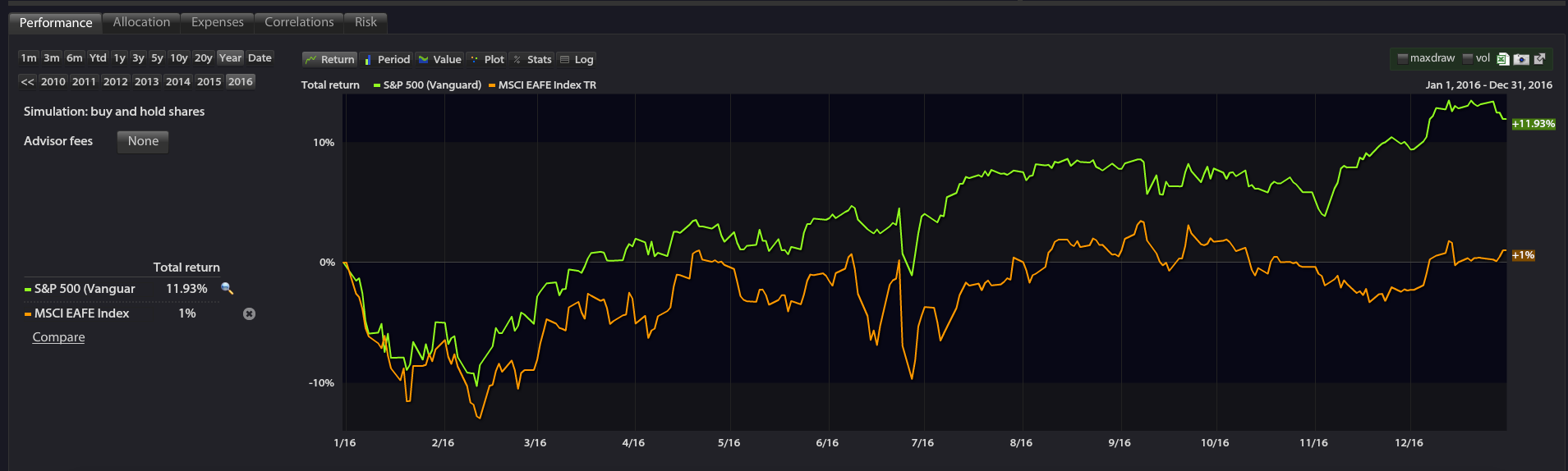 Sometimes US Large Cap stocks will perform well! This is 2016.