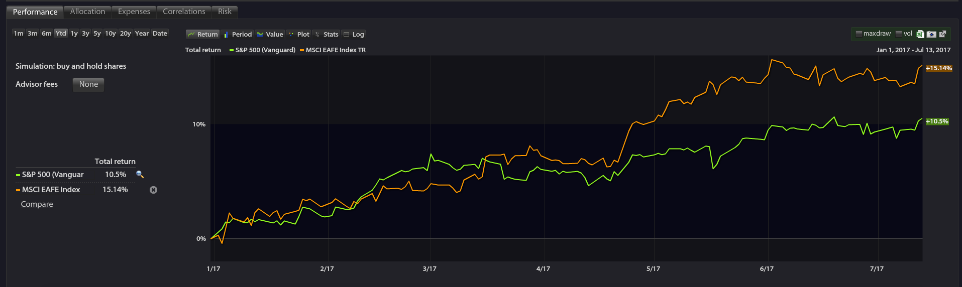 Sometimes International Stocks will perform well! This is 2017 year to date.