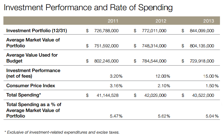 Before: The only graphical representation of portfolio growth in the 2013 annual review was in this table.