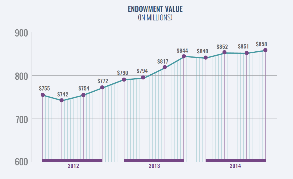 After: Displaying quarterly changes tells a richer story of the Fund's endowment growth over three years.