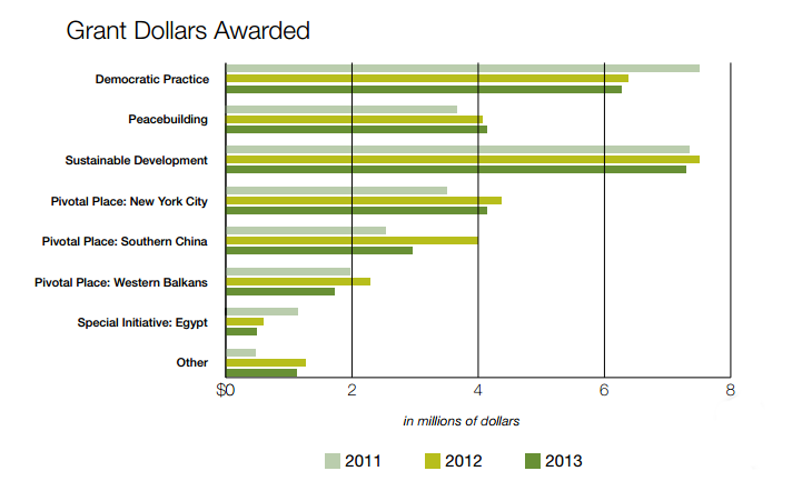 Before: The Grant Dollars Awarded bar chart from the 2013 annual review.