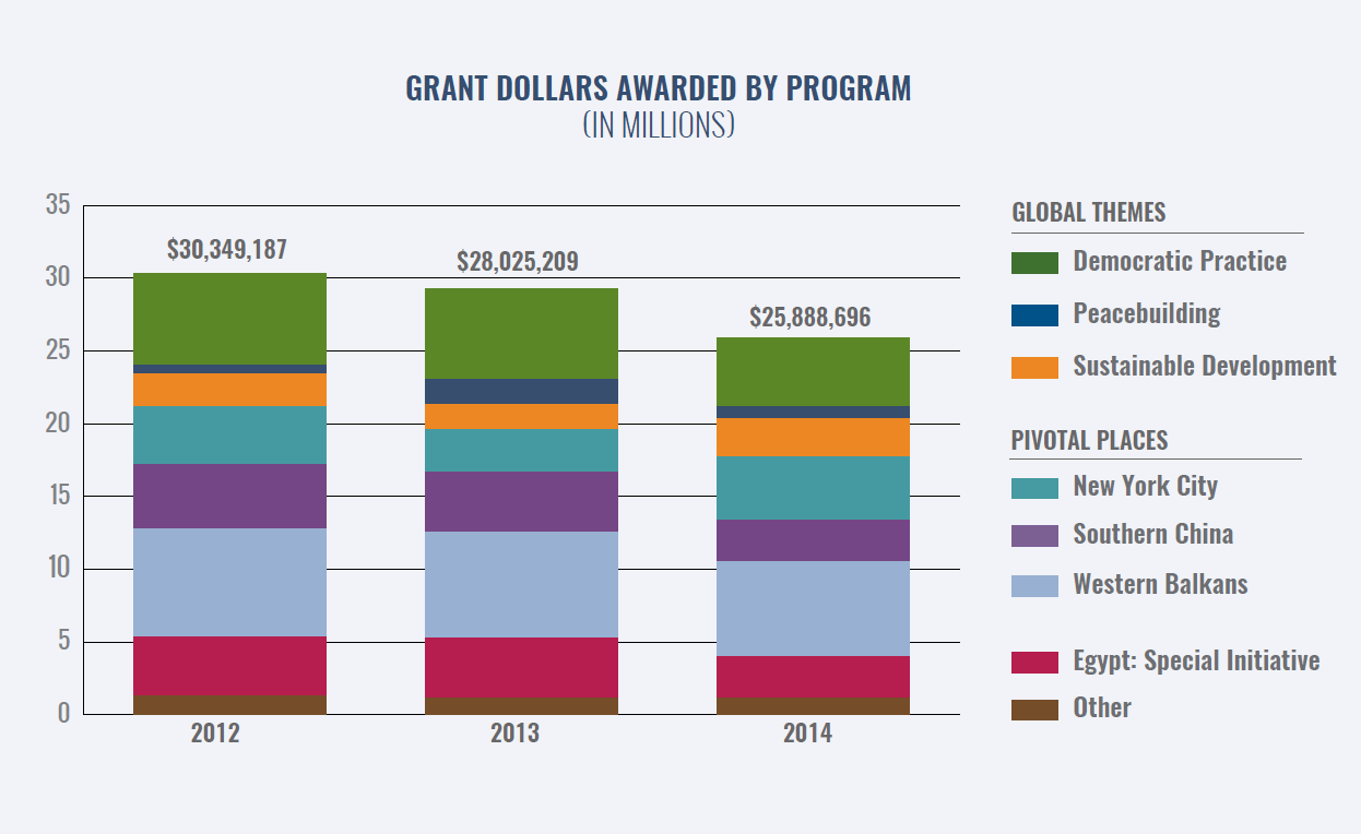 After: In the new Grant Dollars Awarded chart, we stacked the program grant totals to show overall annual grantmaking and the trend over three years.