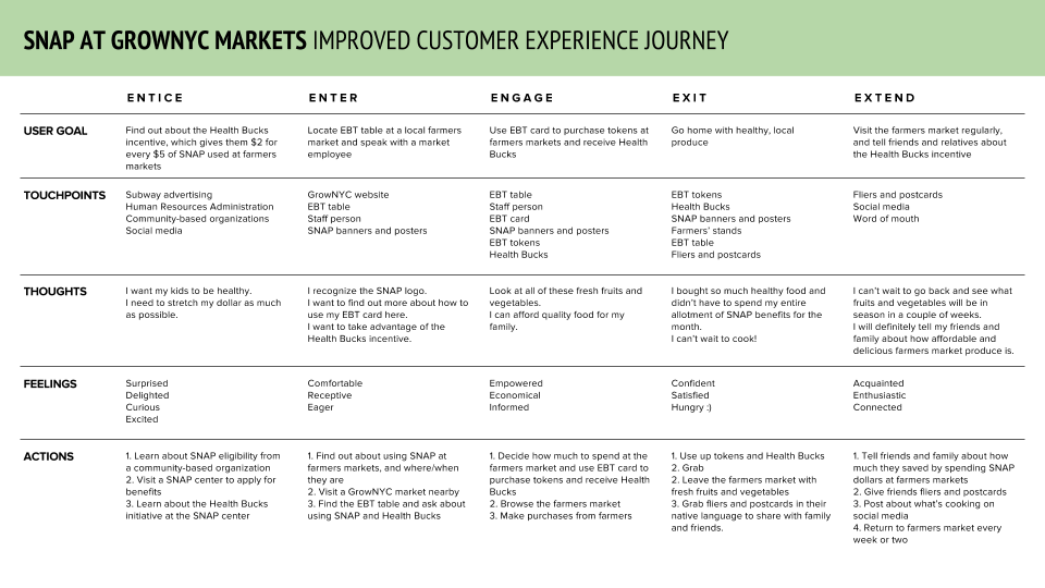 A journey map of the improved customer experience for SNAP beneficiaries at farmers markets.
