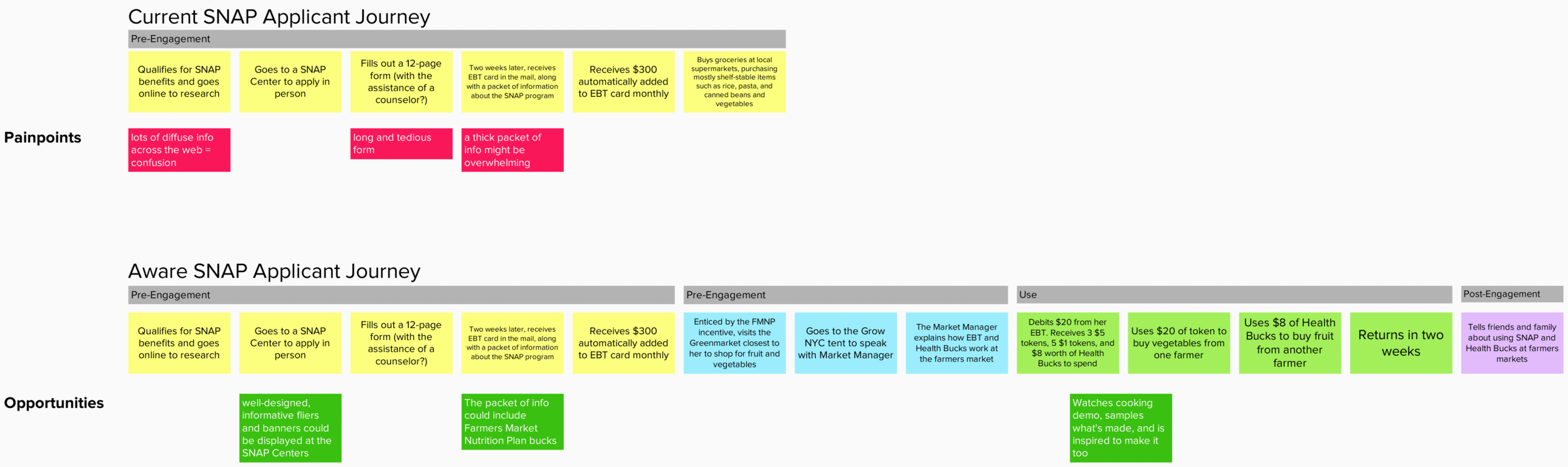 We created journey maps at the beginning of our research phase, to identify painpoints and opportunities for more effective engagement.