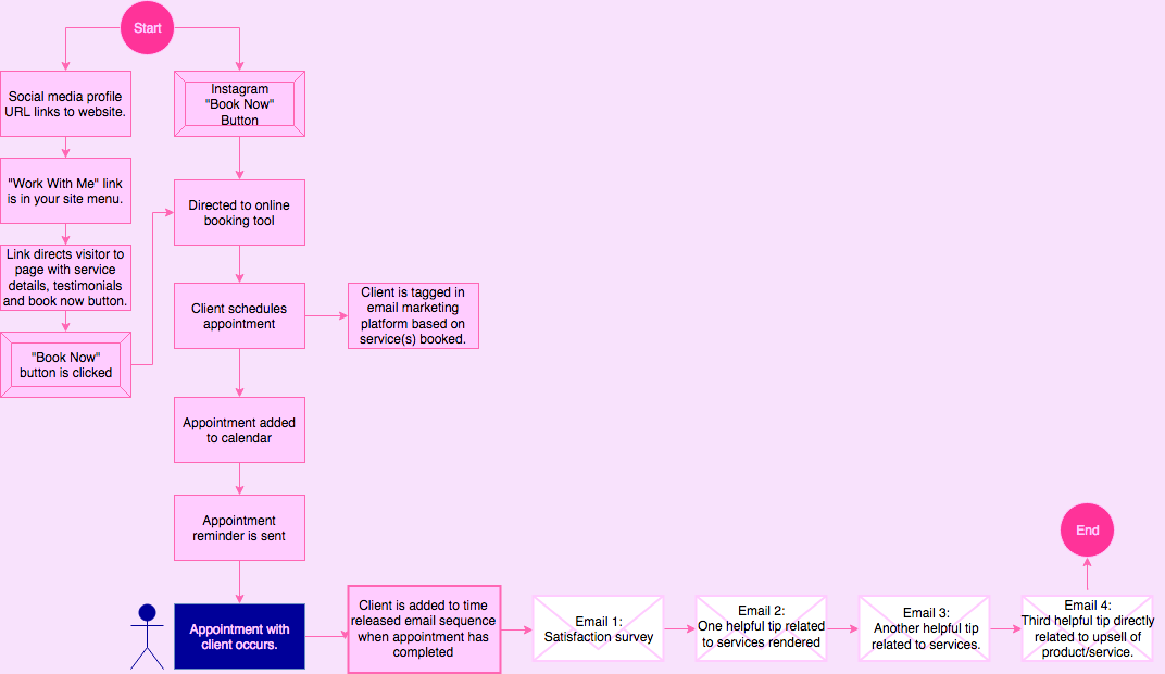 Beauty Professional Automation.drawio.png