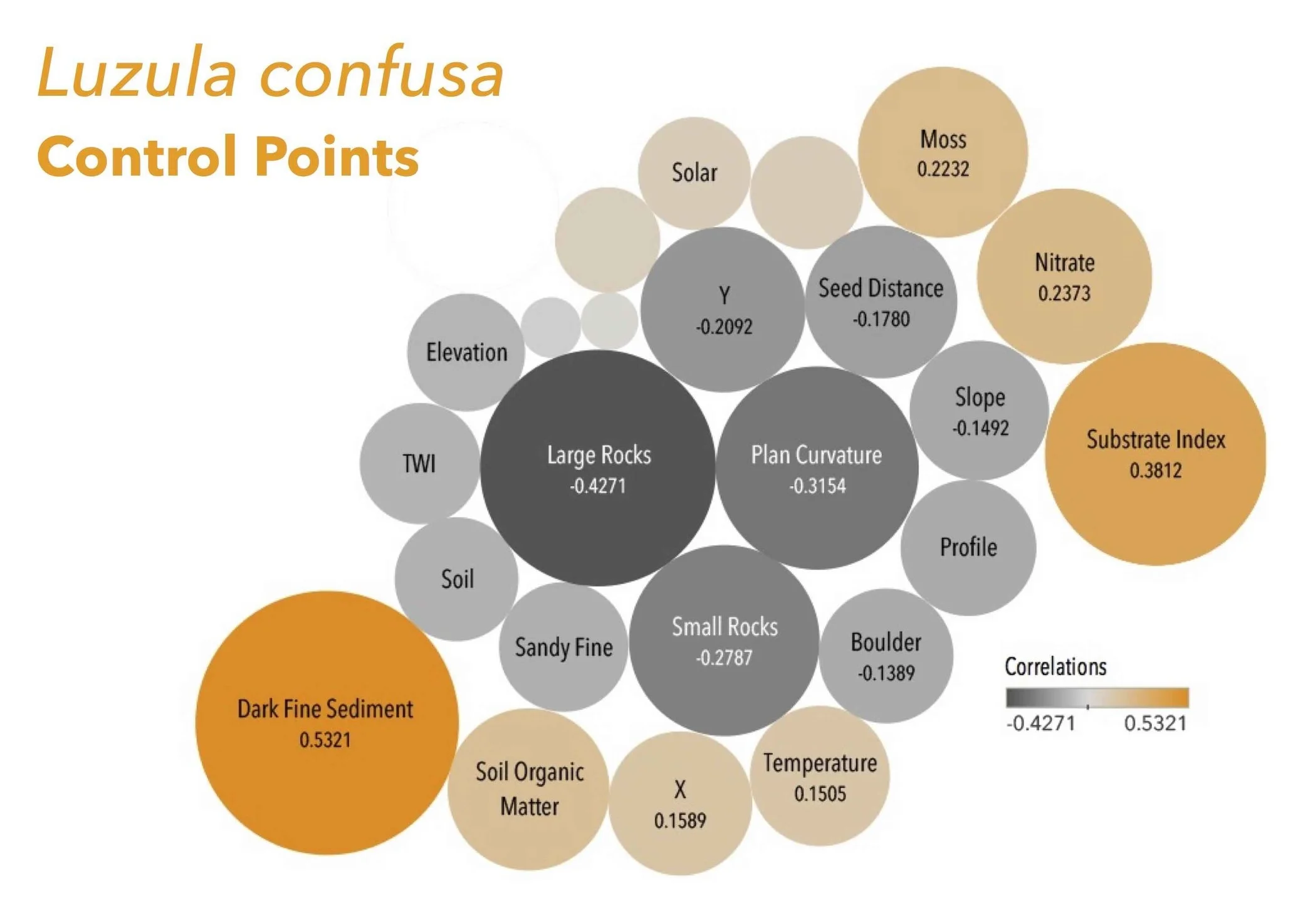 The correlation of different environmental variables to Luzula confusa presence/absence at control points.