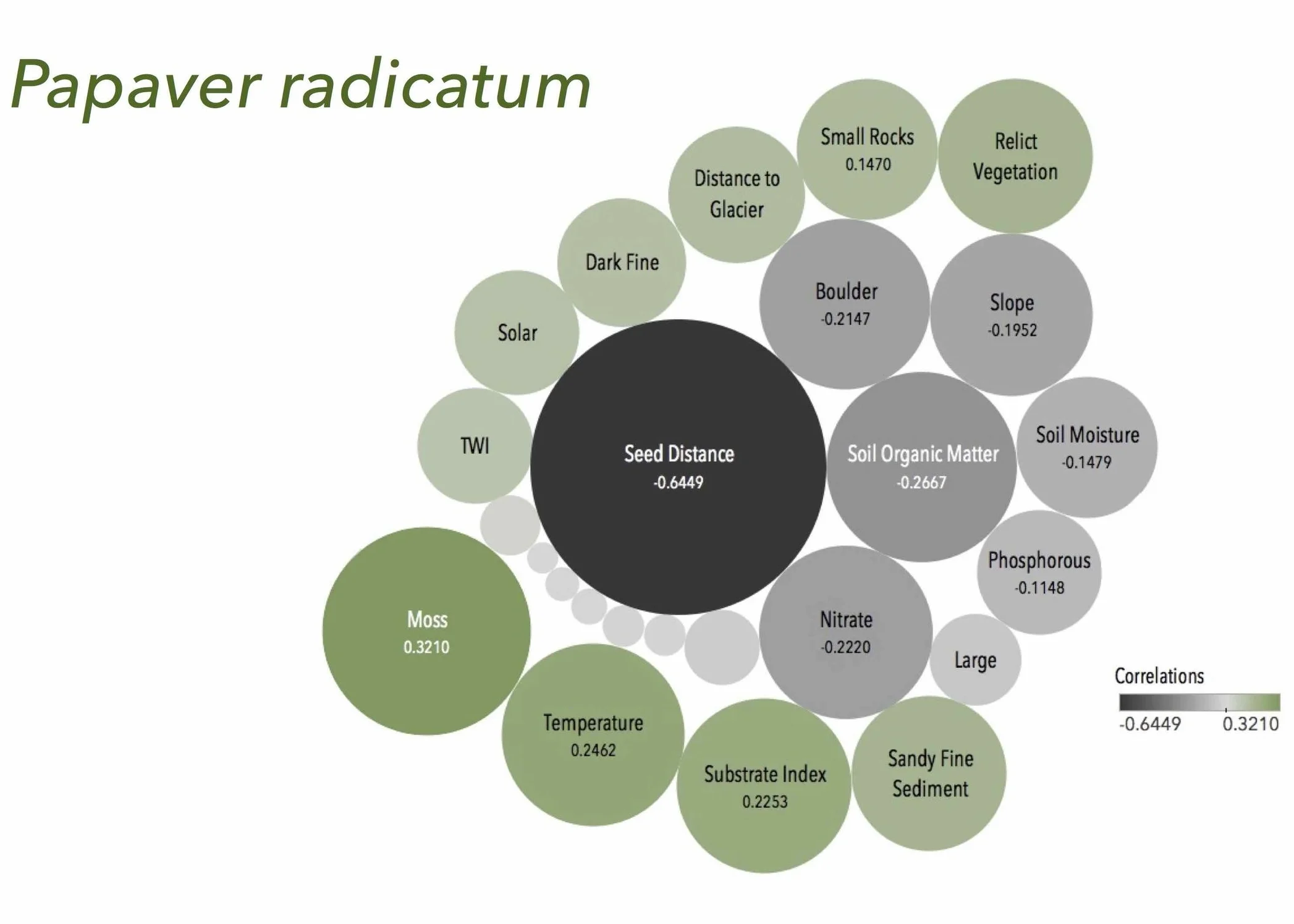 The correlation of different environmental variables to Papaver radicatum presence/absence on the foreland.