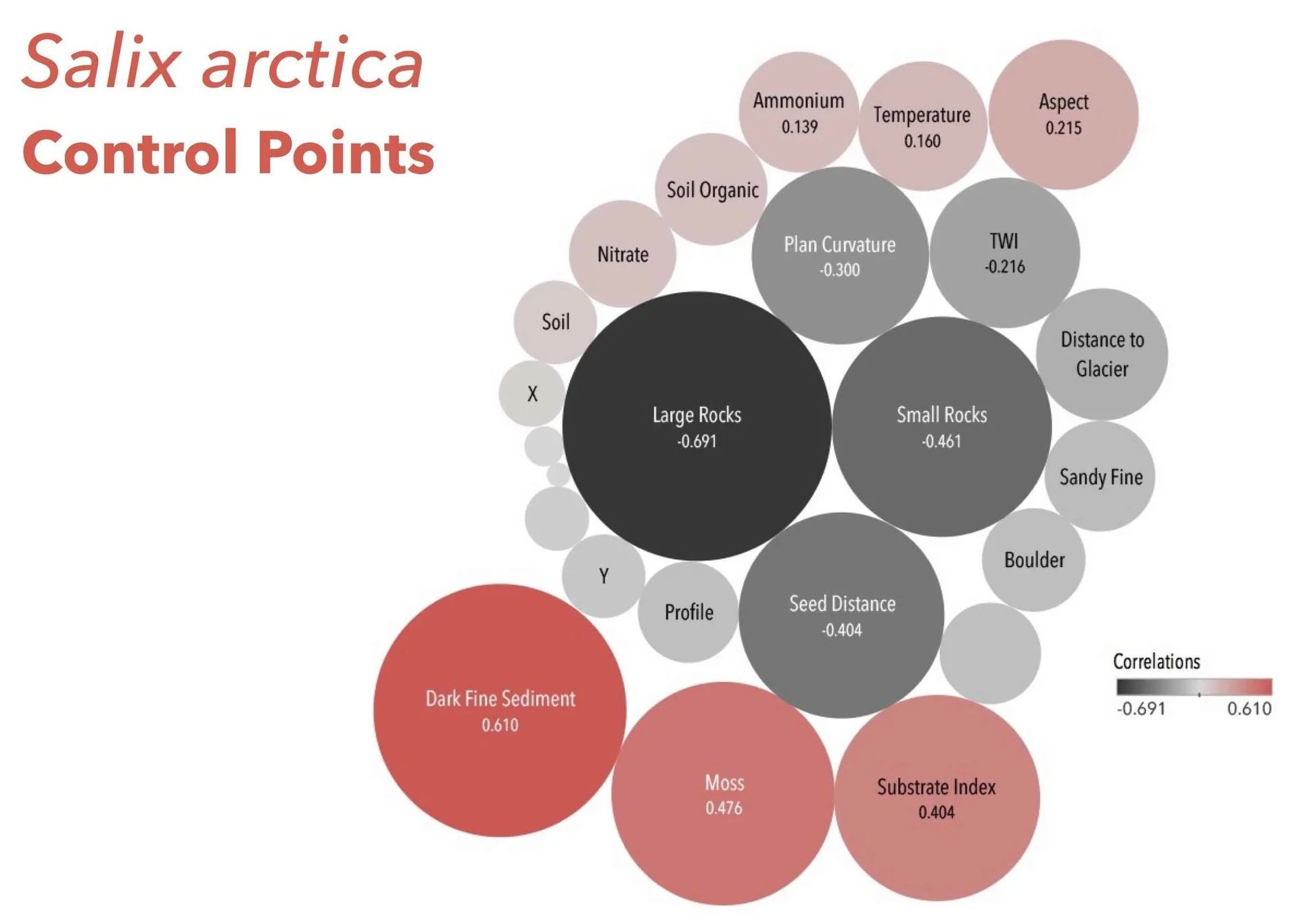The correlation of different environmental variables to Salix arctica presence/absence at control points.
