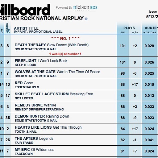 Thank you Rock radio for making @deaththerapy&rsquo;s single &ldquo;Slow Dance (With Death)&rdquo; #1!! 👊🏼🎉