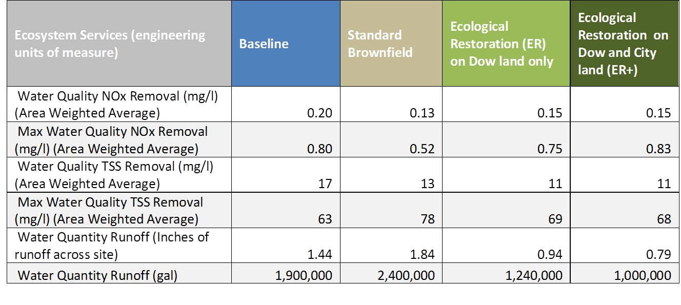 Table 1. Ecosystem services in engineering units of measure for the priority ecosystem services under baseline conditions and each alternative restoration design.