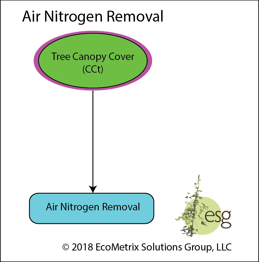 Nitrogen reduction measures