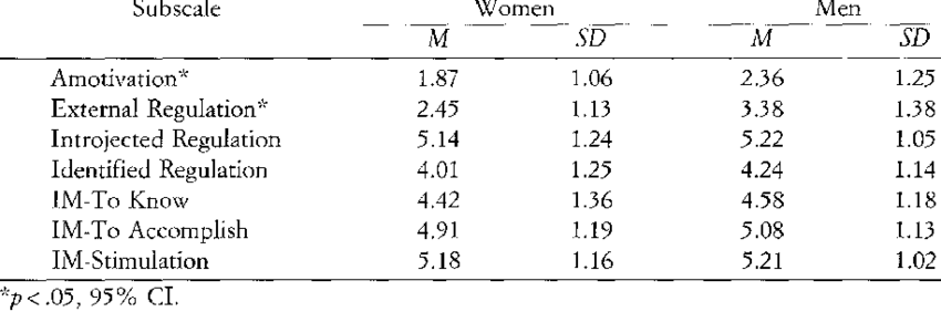 An example of results from the Sports Motivation Scale, where the sample was 275 students (78 women and 197 men) with a mean age of 21.3 years old (SD 3.8) representing 8 different sports.