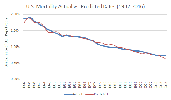 F-Actual vs Predicted Mortality Rates.png