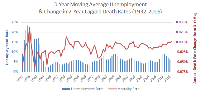 D-2 Yr Lag with 3 Yr Moving Averages.png