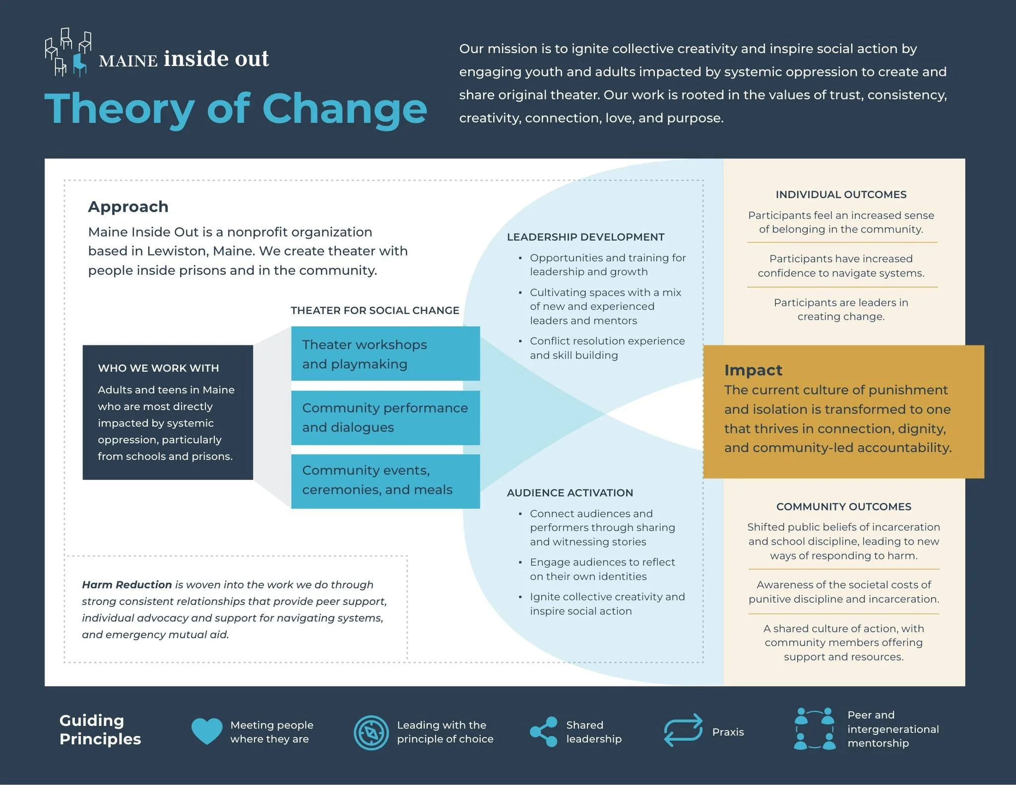 Last year, Maine Inside Out had the opportunity to work with The Bridgespan Group (@thebridgespangroup)  to more fully articulate our theory of change, and we are thrilled to share the result of that work. 

Our theory of change is rooted in our visi