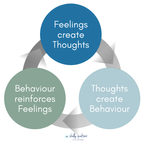 Feelings Create Thoughts, Thoughts Create Behaviours and your Behaviour Reinforces Your Feelings.