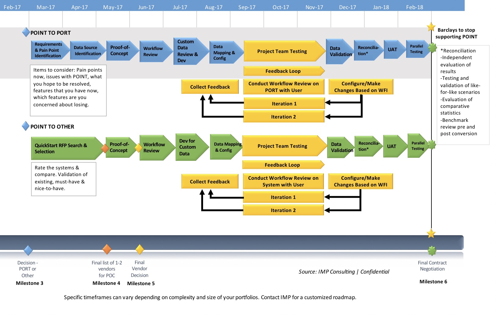 specific timeframes can vary depending on complexity and size of your portfolios. Contact IMP for customized roadmap.