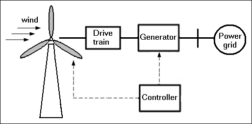 What We Know About Wind