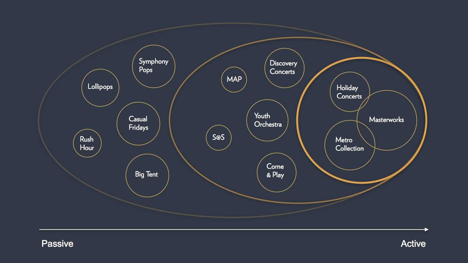 programming by engagement