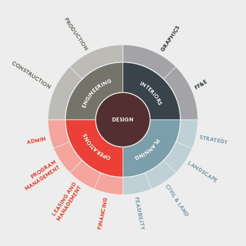 TRADITIONAL AE SERVICES HAVE EVOLVED. WHILE DESIGN WAS ONCE THOUGHT OF AS A SUBSET, IT NOW LEADS AND GUIDES THE ENTIRE ECOSYSTEM.