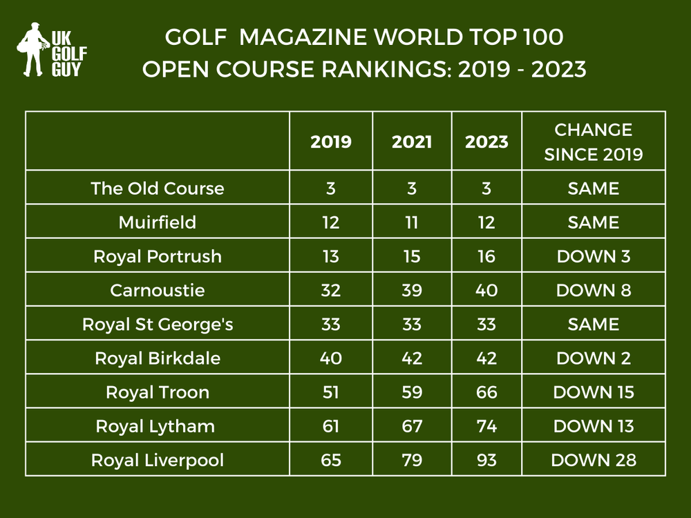 The 2023 GOLF Magazine World Top 100 — UK Golf Guy