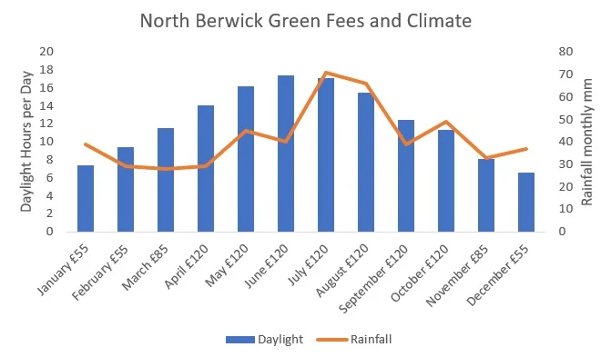Rainfall in North Berwick and golf green fee