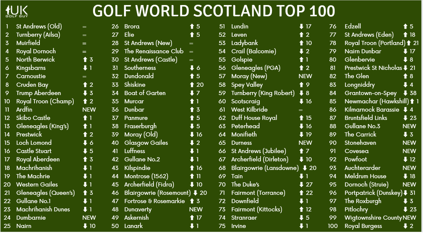 The Golf World Top 100 Golf Courses of Scotland — UK Golf Guy