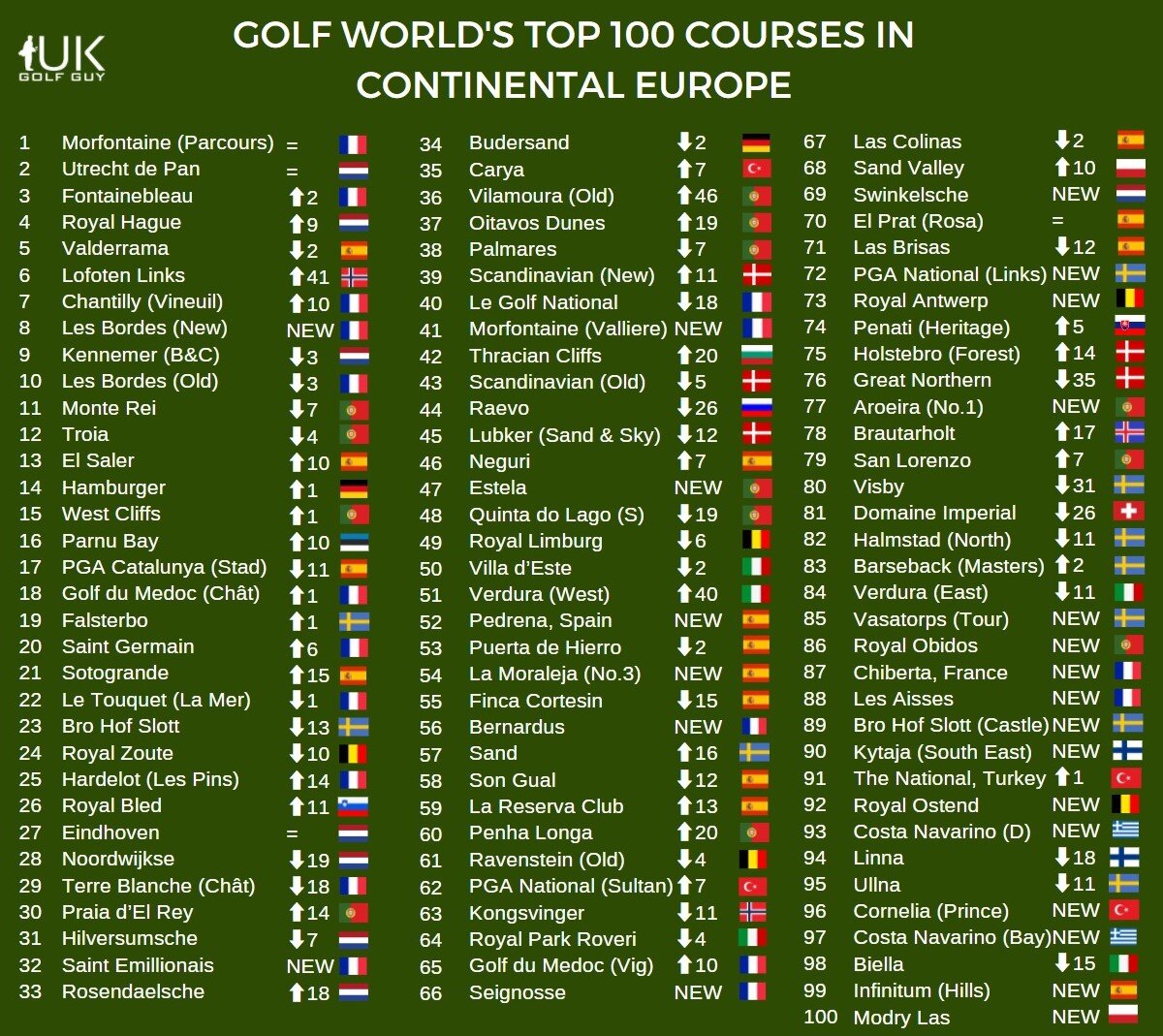 Is this the best Continental Europe Top 100 list ever? — UK Golf Guy