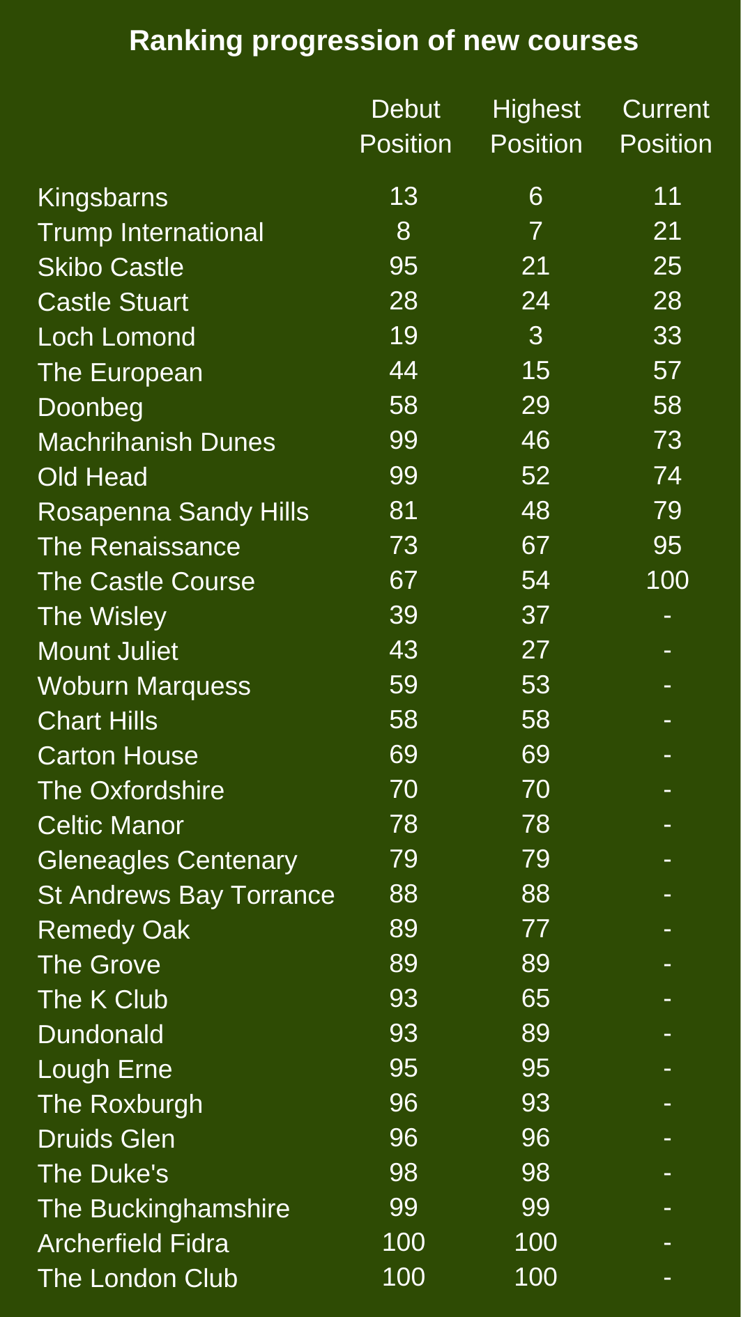 The Golf World Top 100 Courses of GB and Ireland - A Celebration of ...