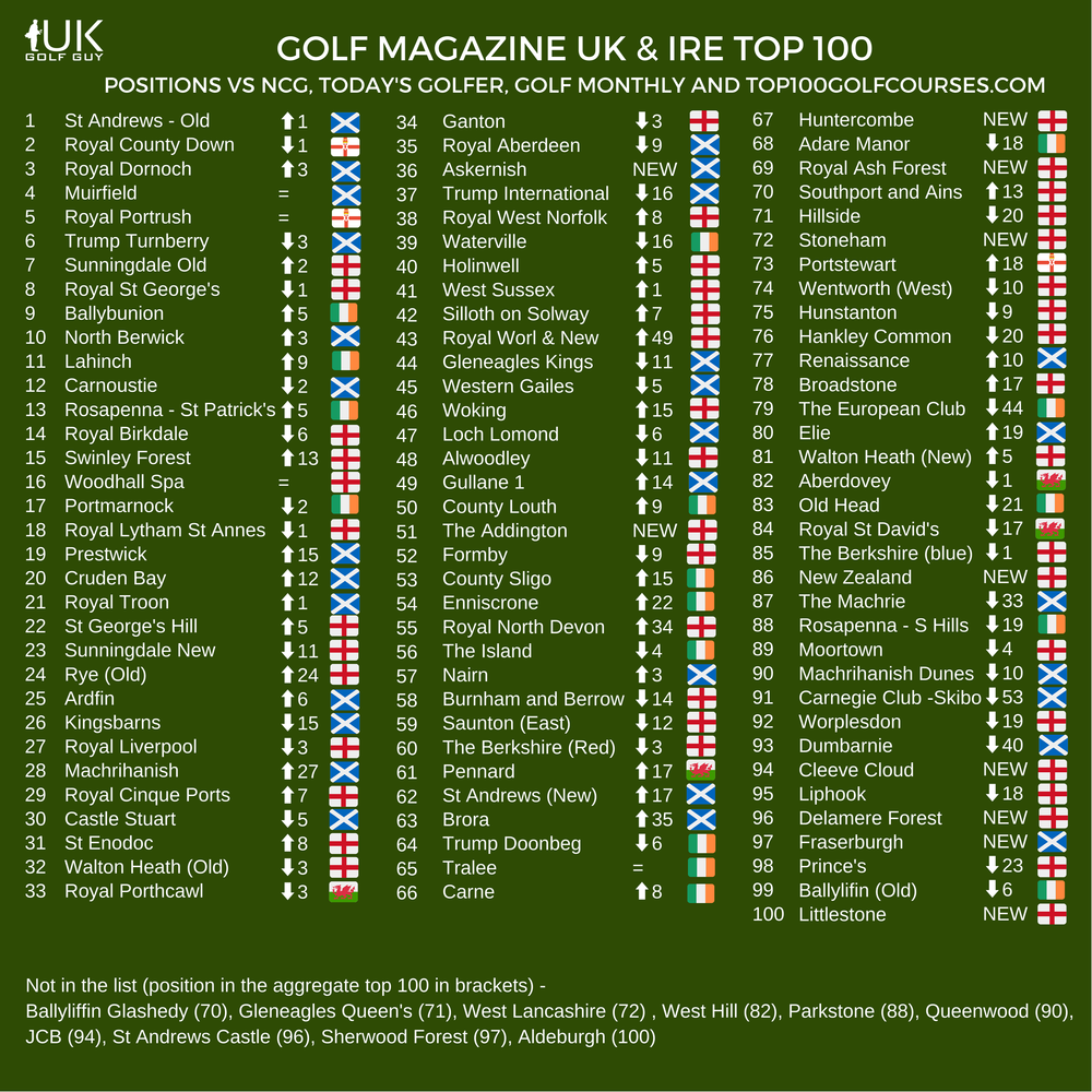 The GOLF magazine UK & Ire Top 100 A Fresh View or Wokester’s