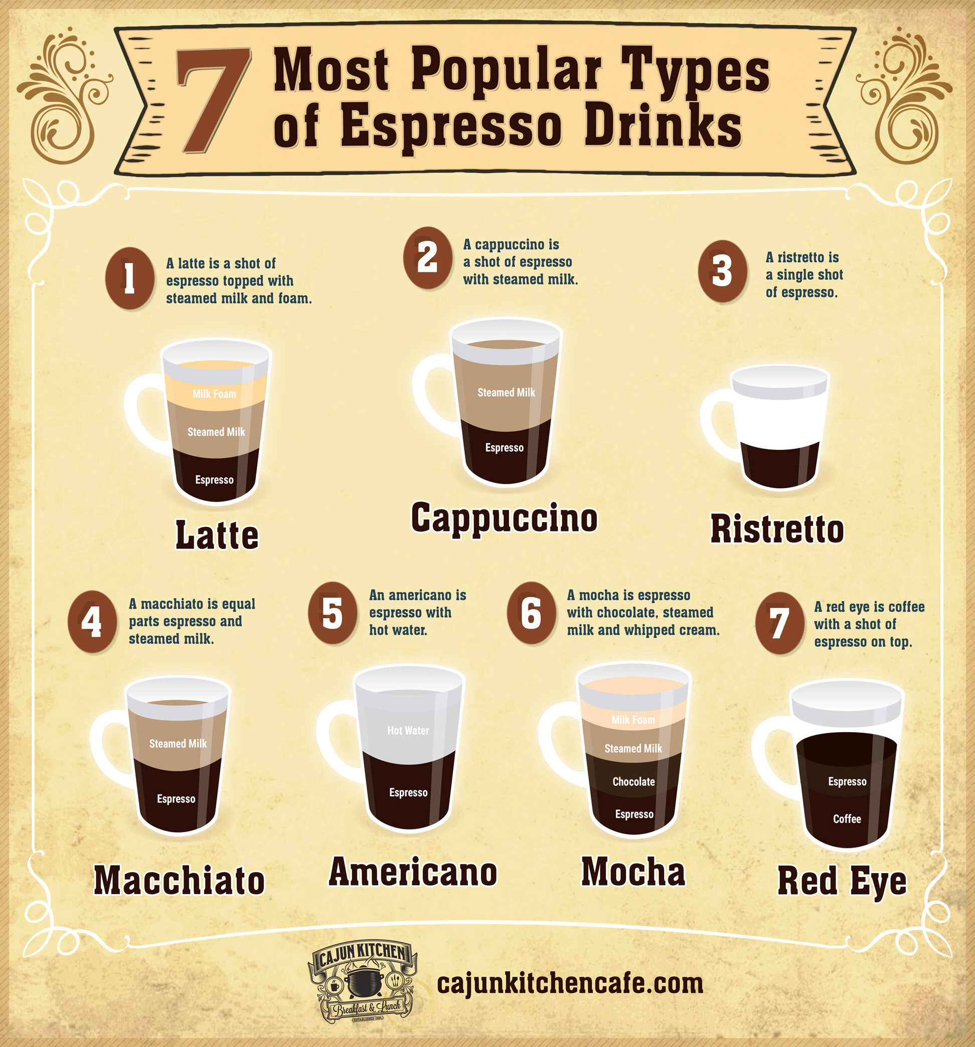 7 Most Popular Espresso Drinks [Infographic]
