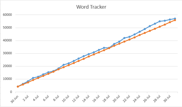 My actual July, 2018 word tracker.