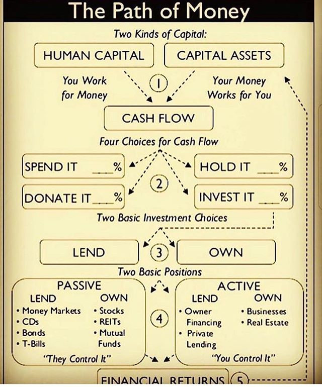 Happy FLY Financial Friday!!! What do you do with your money? How much capital assets do you own and how much do you WANT to own? #money #think