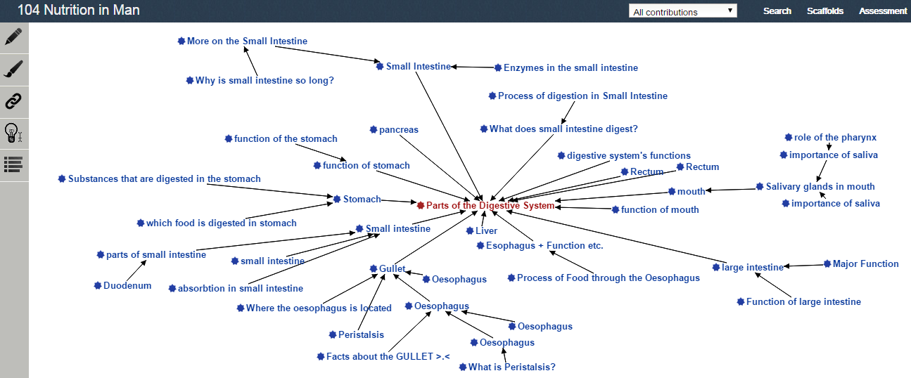 Fig. 2. KF view 'Nutrition in Man' part 2
