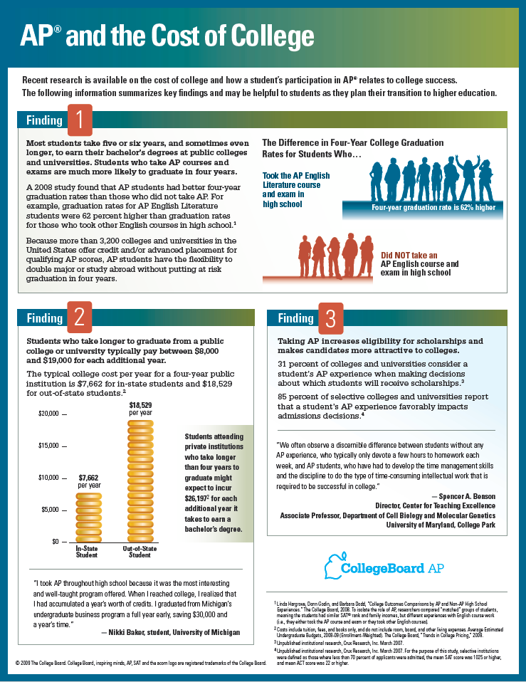 AP_and_the_Cost_of_College-_courtesy_of_Vogel_Prep.png