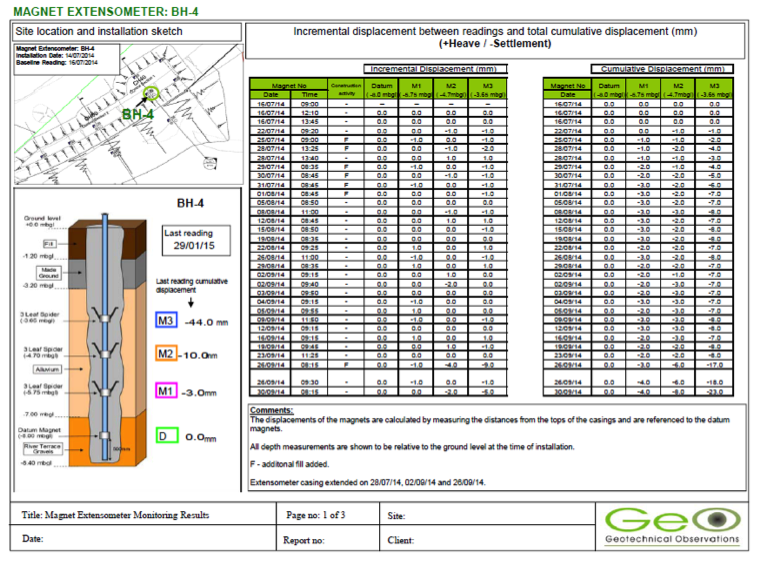 Geotechnical Observations’ results sheet for a magnet extensometer.