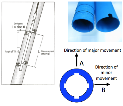 Inclinometer Plane Example Inclinometers — Geotechnical Observations