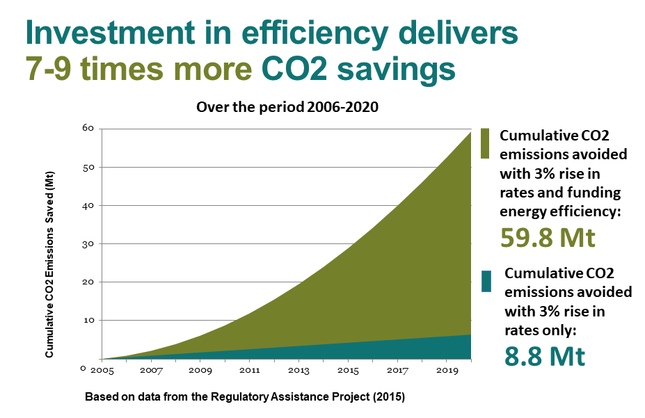 Leveraging carbon revenues for EU buildings renovation