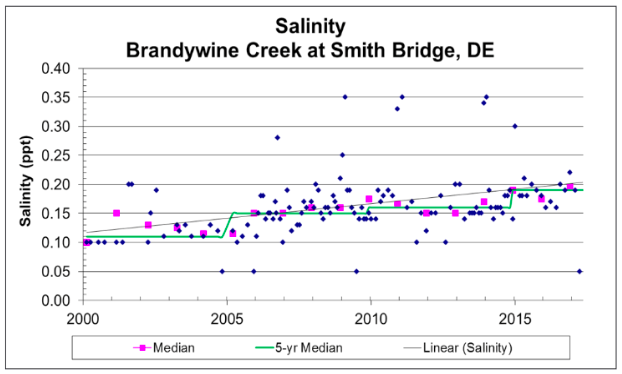 A graph showing the increasing rate of salinity at Brandywine Creek at Smith Bridge, DE from 2000 to 2017.