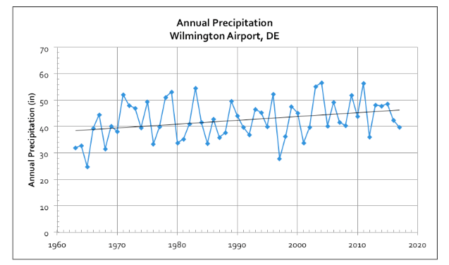 A graph representing annual precipitation at the Wilmington Airport, DE. Data is from the National Weather Service.