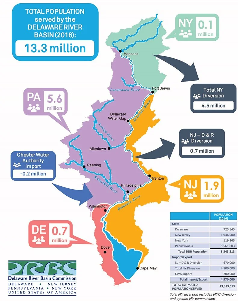 According to the DRBC, 1.9 million people in New Jersey are served by the Delaware River Watershed. Photo credit: Delaware River Basin Commission