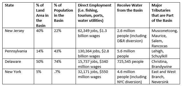 Sources:  DRBC ,  Gerald Kauffman