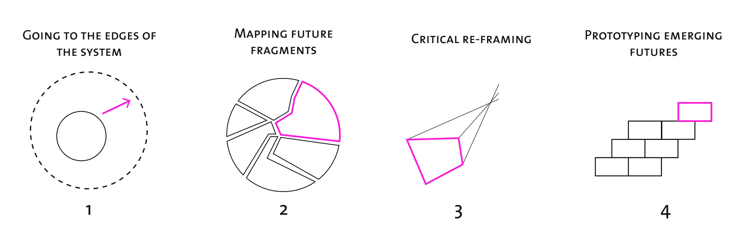 *design process used to create future scenarios for learning included visits to schools that are benchmarks in India, China, and the USA combined with ideation workshops in which designers and educators would translate trends and insights into prototypes for the future of learning