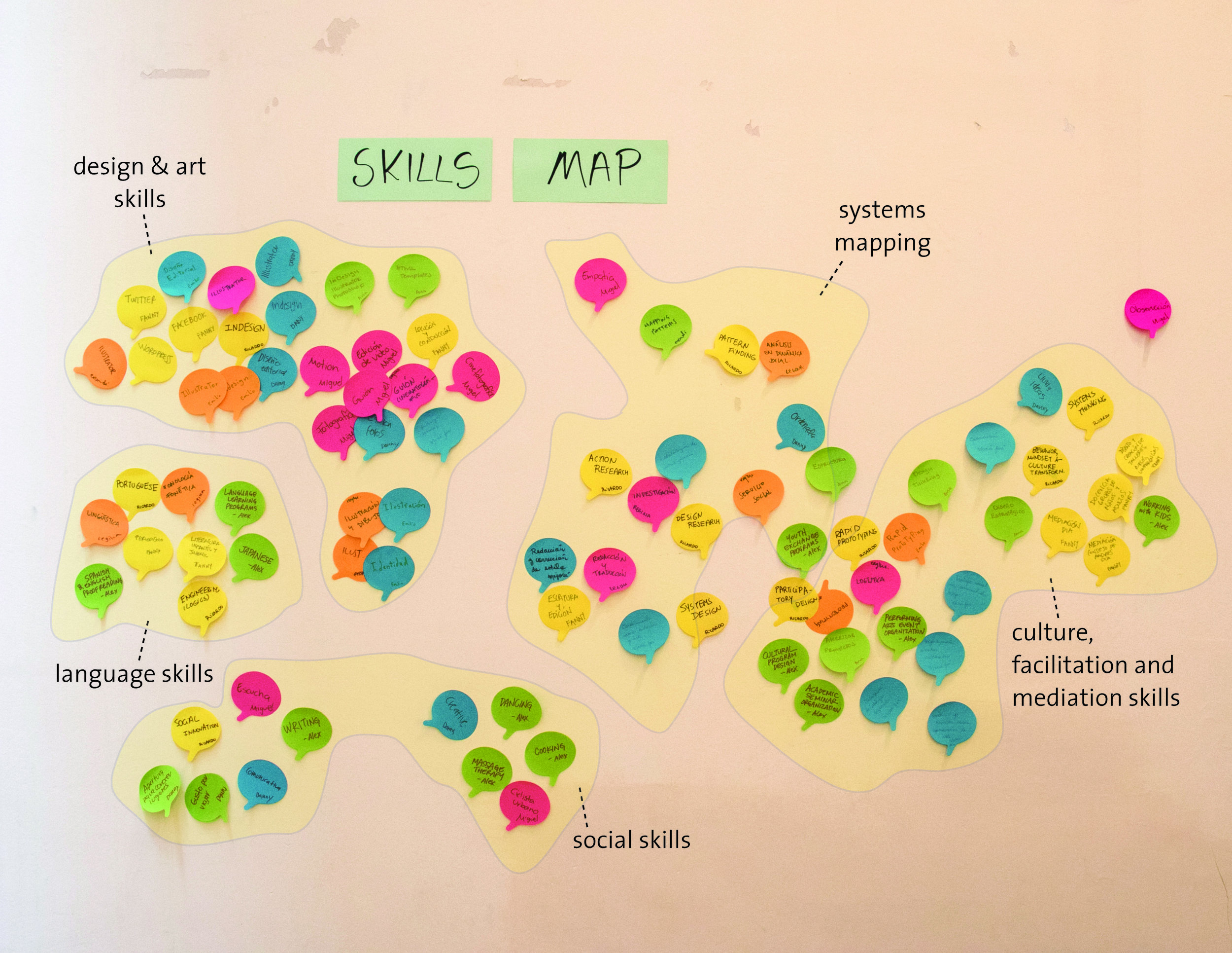 Participants build a collective skill map of what the group knows "how to do" as a collective